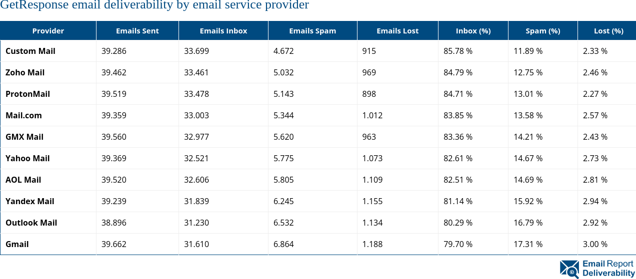 GetResponse email deliverability by email service provider 2025 (June)