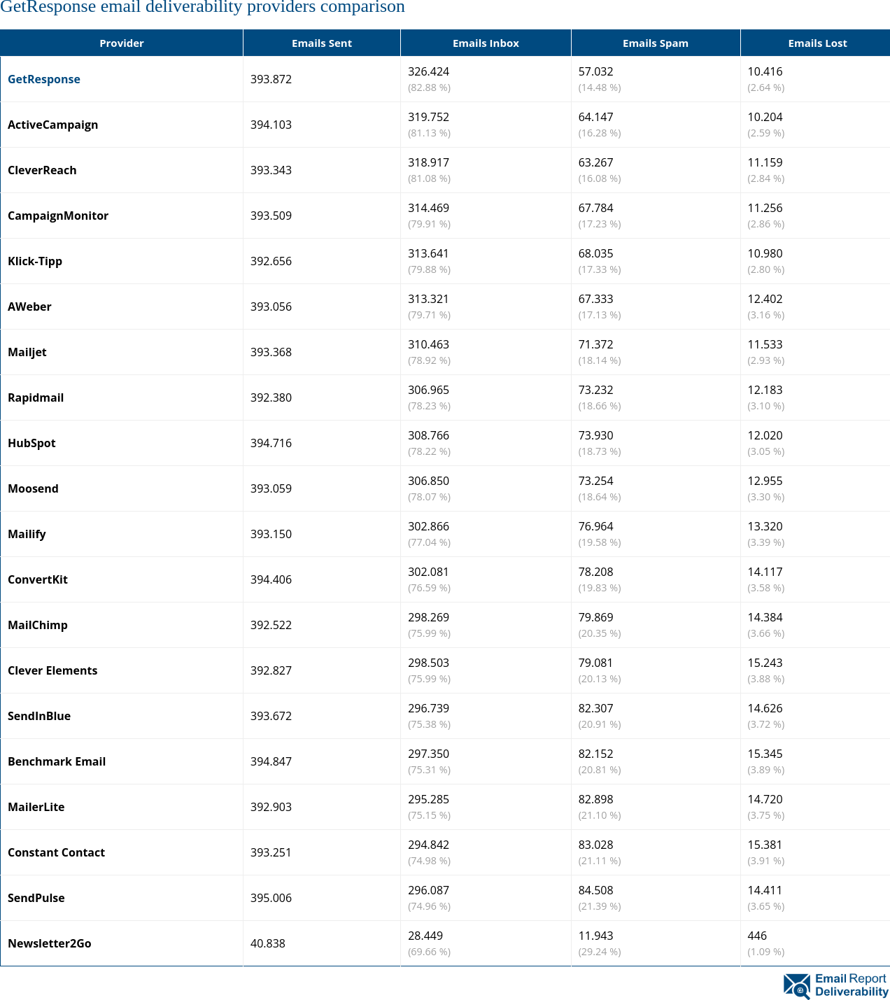 GetResponse email deliverability providers comparison 2025 (June)
