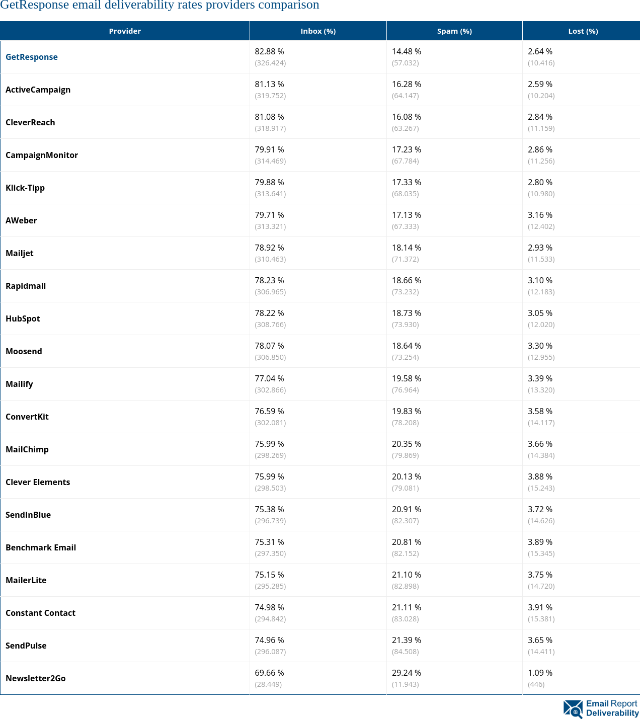 GetResponse email deliverability rates providers comparison 2025 (June)