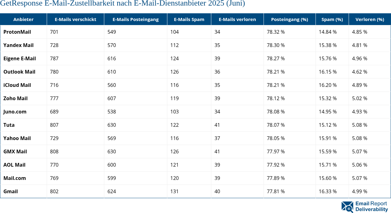 GetResponse E-Mail-Zustellbarkeit nach E-Mail-Dienstanbieter 2025 (Juni)