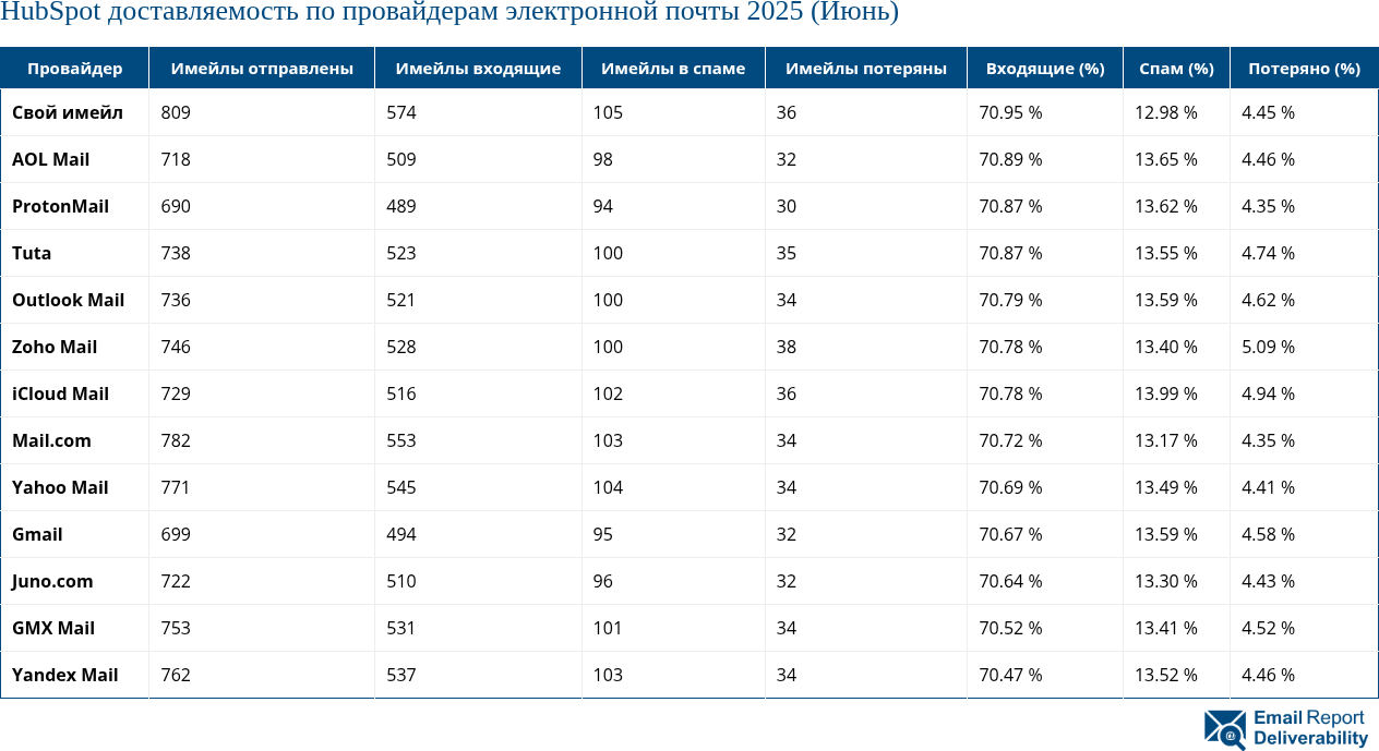 HubSpot доставляемость по провайдерам электронной почты 2025 (Июнь)