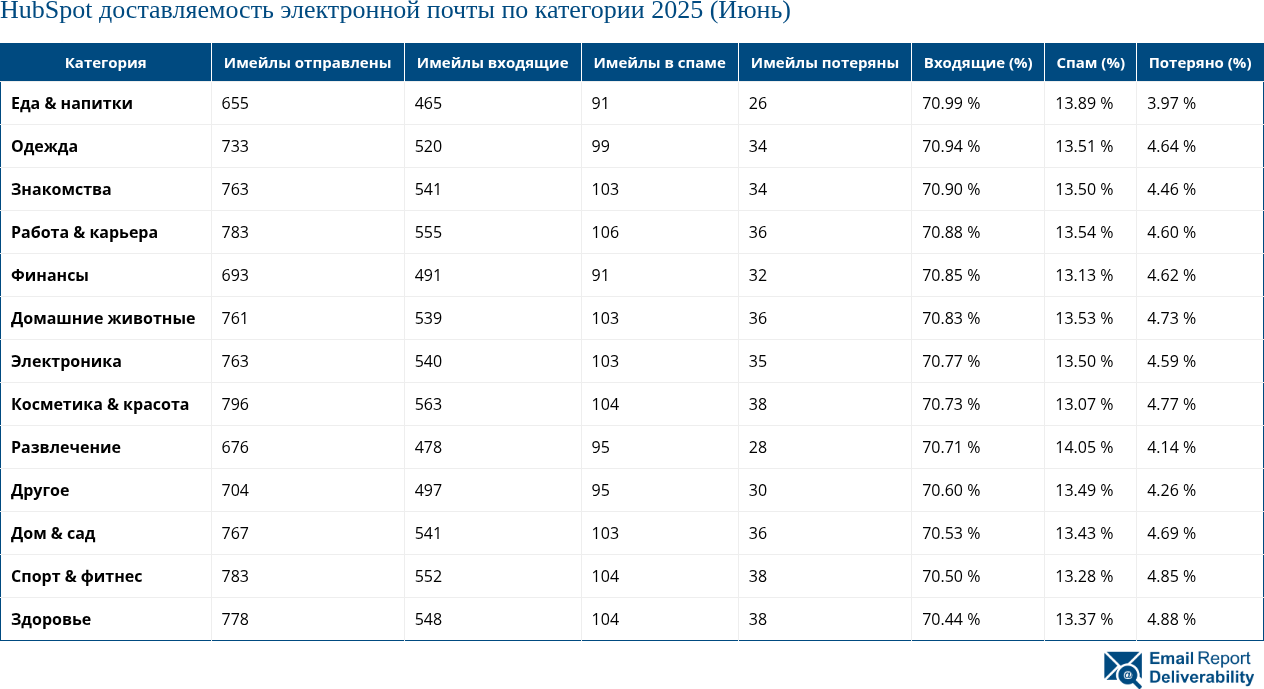 HubSpot доставляемость электронной почты по категории 2025 (Июнь)