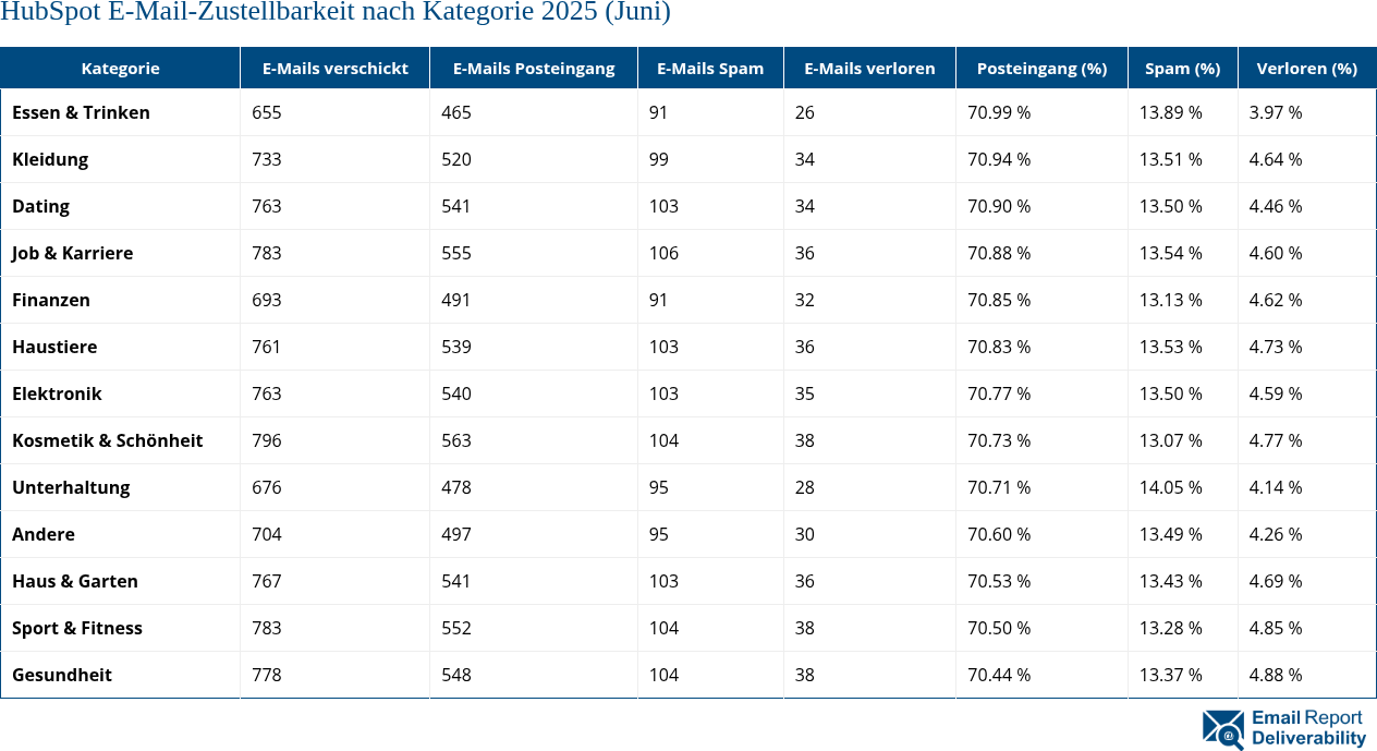HubSpot E-Mail-Zustellbarkeit nach Kategorie 2025 (Juni)