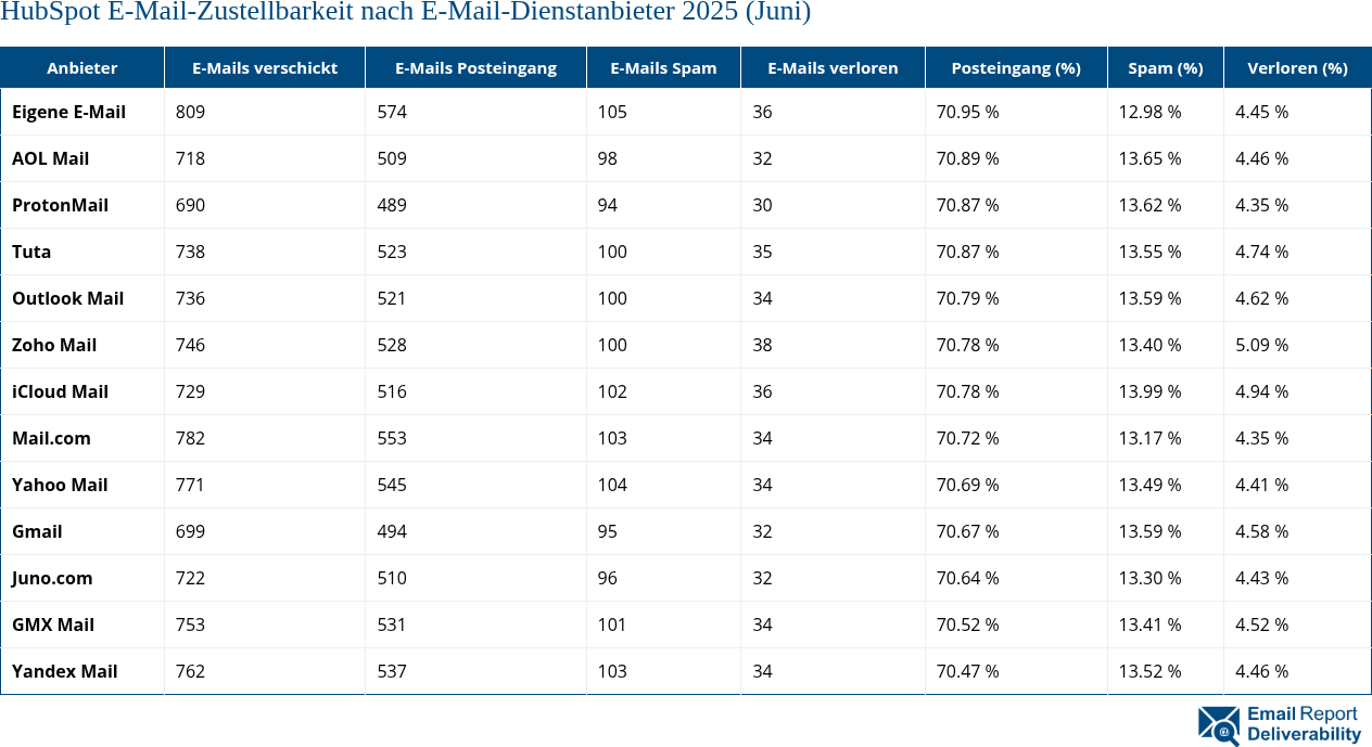 HubSpot E-Mail-Zustellbarkeit nach E-Mail-Dienstanbieter 2025 (Juni)