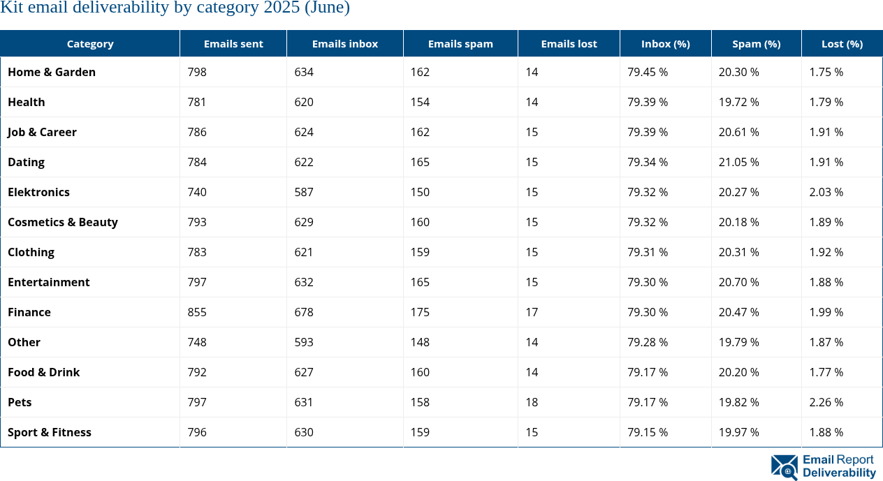 Kit email deliverability by category 2025 (June)