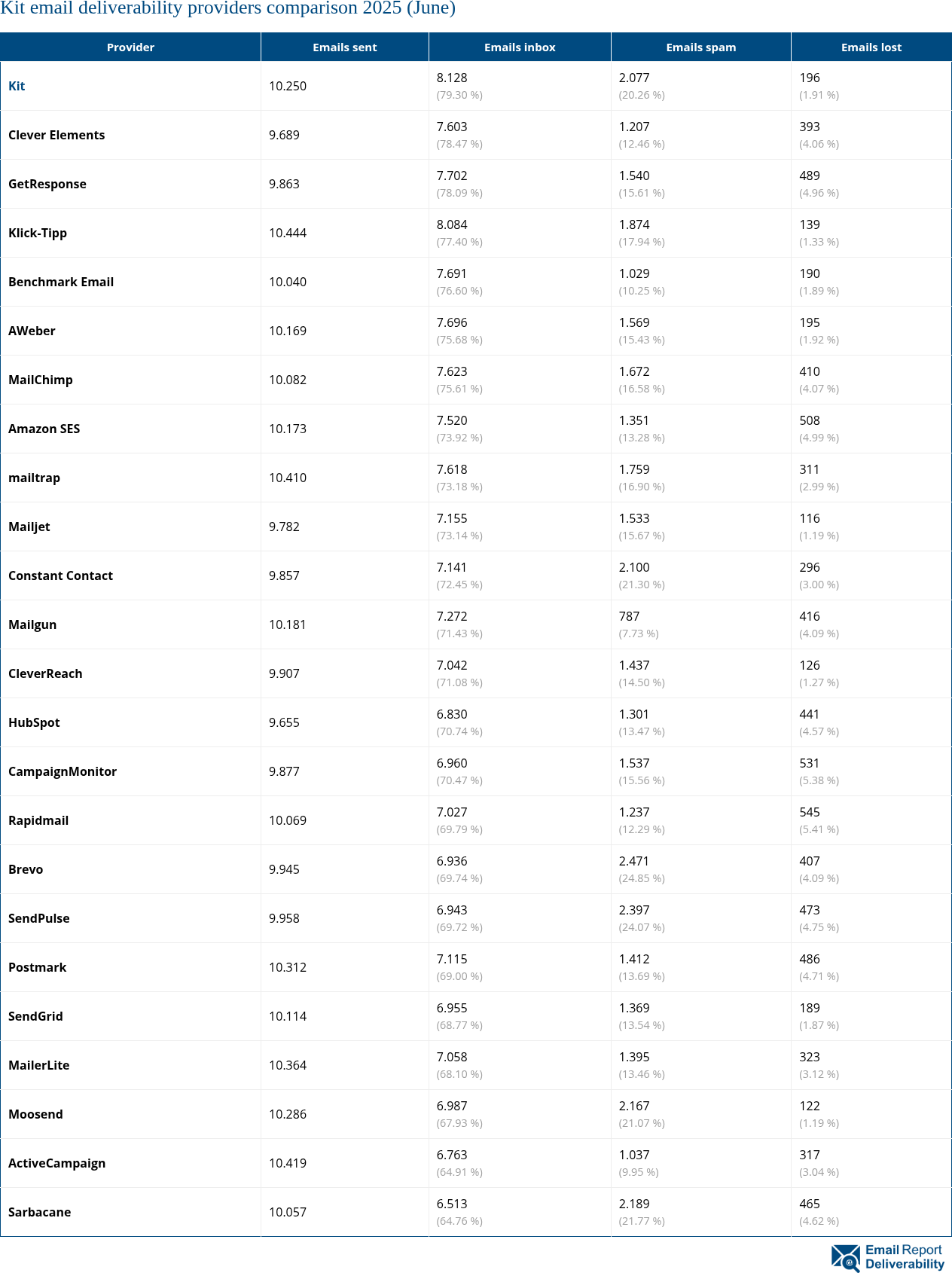 Kit email deliverability providers comparison 2025 (June)