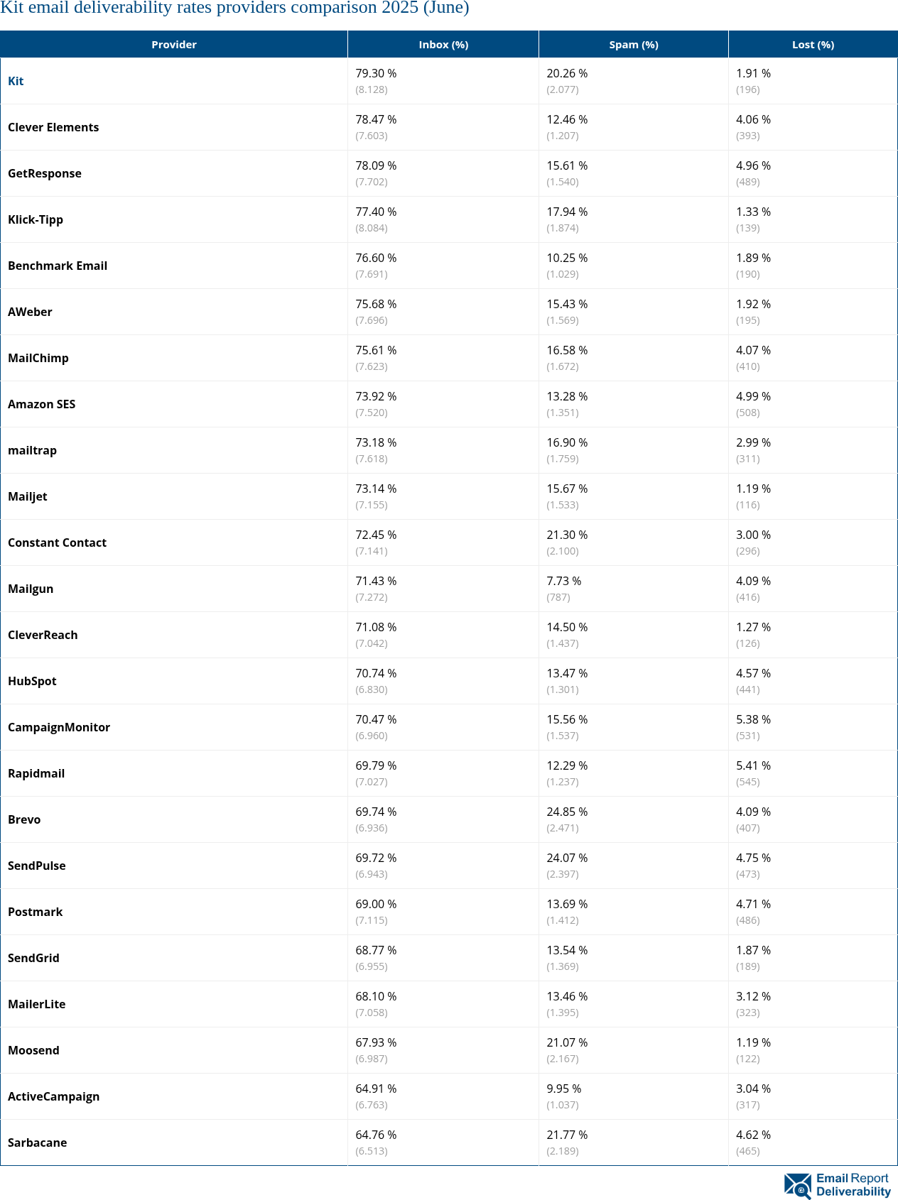 Kit email deliverability rates providers comparison 2025 (June)