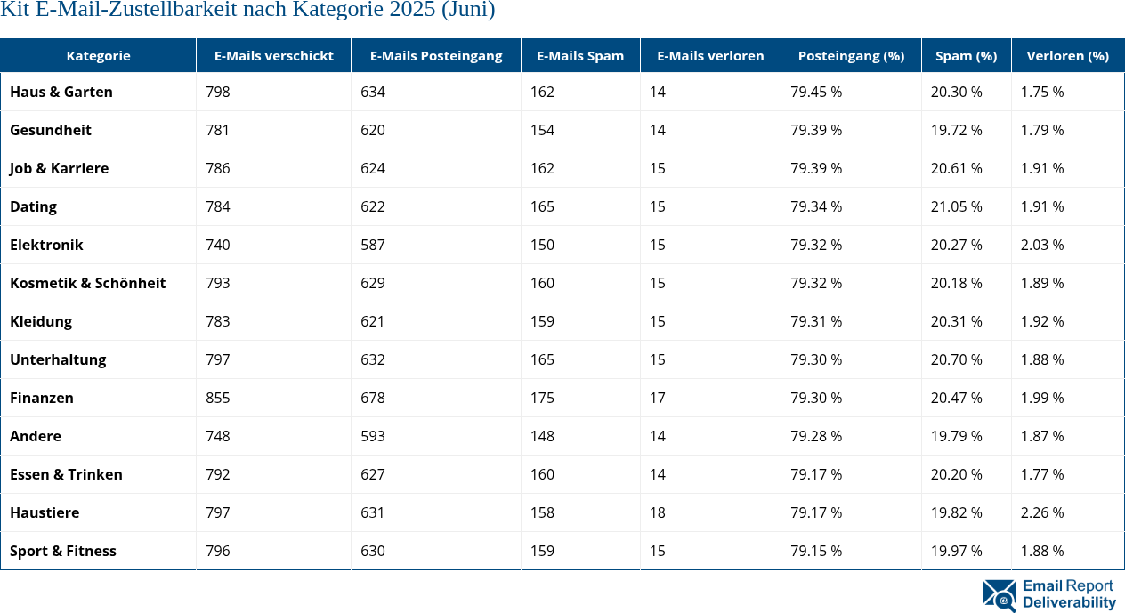 Kit E-Mail-Zustellbarkeit nach Kategorie 2025 (Juni)