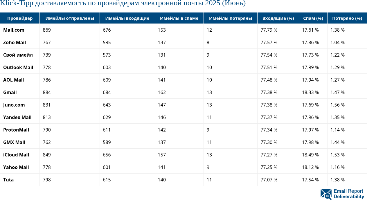 Klick-Tipp доставляемость по провайдерам электронной почты 2025 (Июнь)
