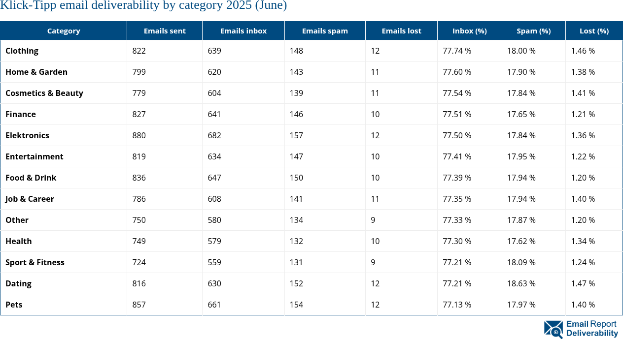 Klick-Tipp email deliverability by category 2025 (June)