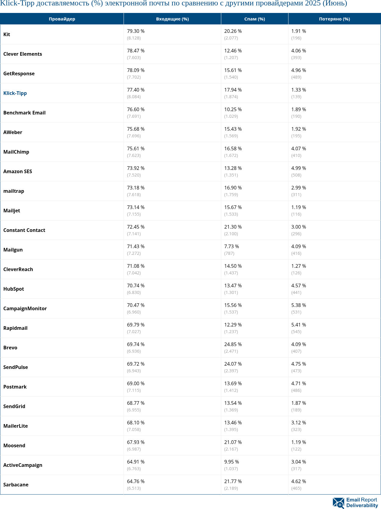 Klick-Tipp доставляемость (%) электронной почты по сравнению с другими провайдерами 2025 (Июнь)