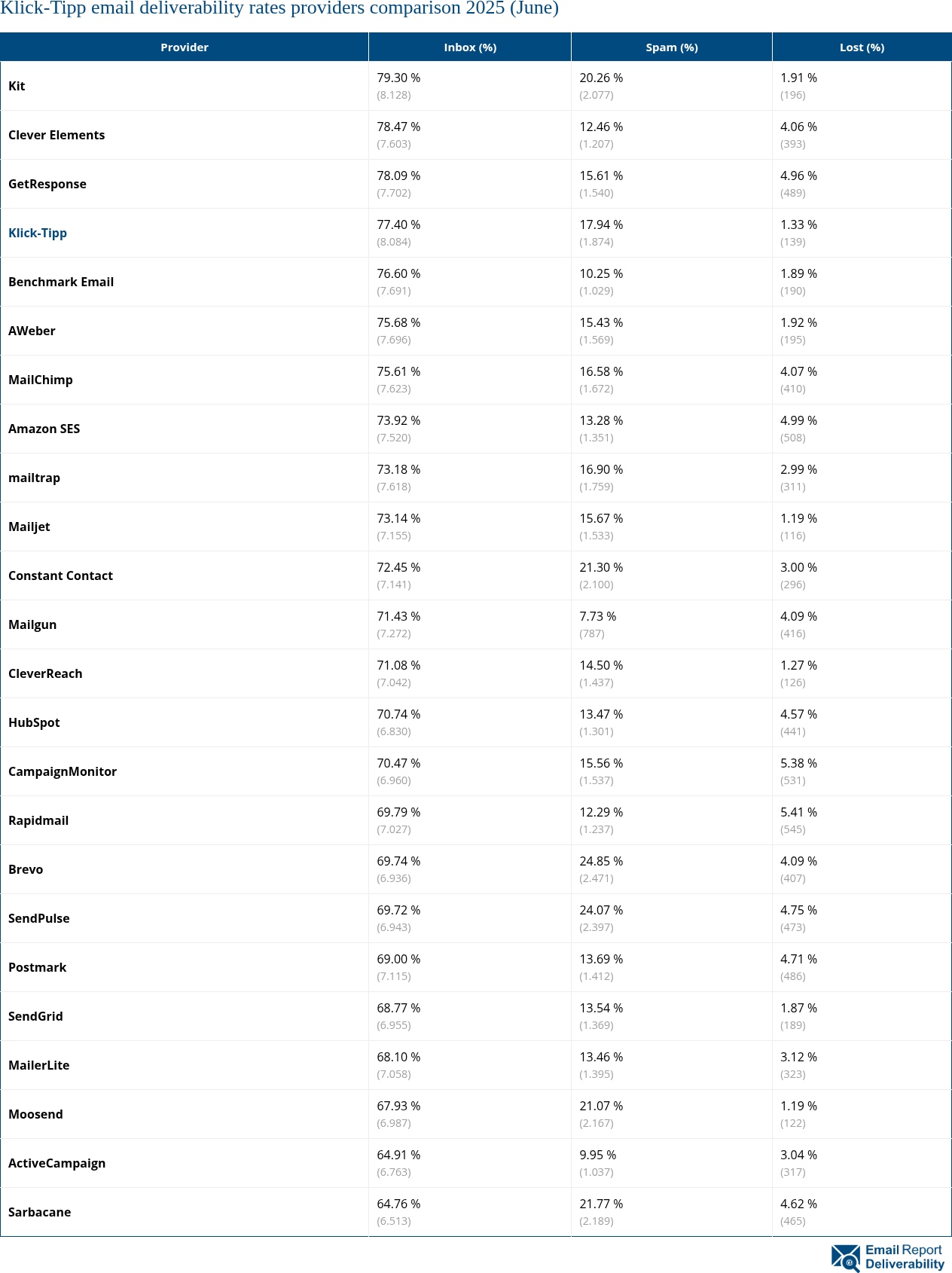 Klick-Tipp email deliverability rates providers comparison 2025 (June)