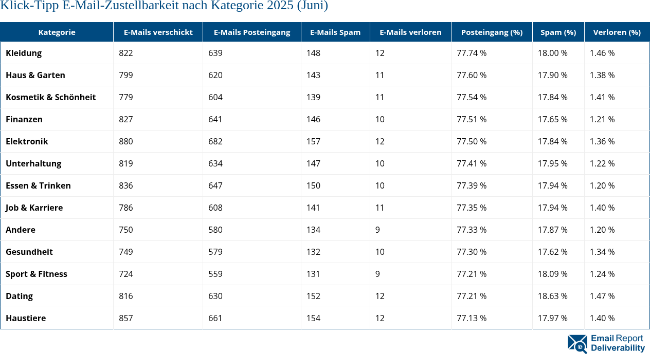 Klick-Tipp E-Mail-Zustellbarkeit nach Kategorie 2025 (Juni)
