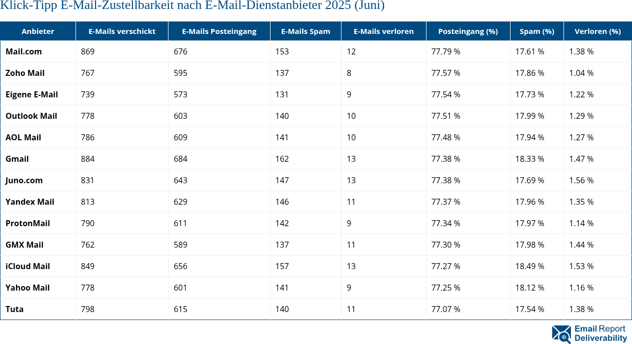 Klick-Tipp E-Mail-Zustellbarkeit nach E-Mail-Dienstanbieter 2025 (Juni)