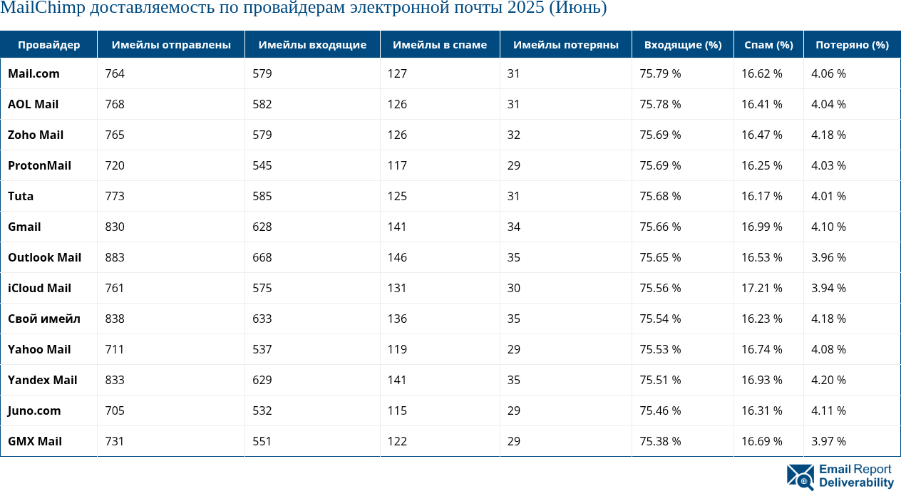 MailChimp доставляемость по провайдерам электронной почты 2025 (Июнь)