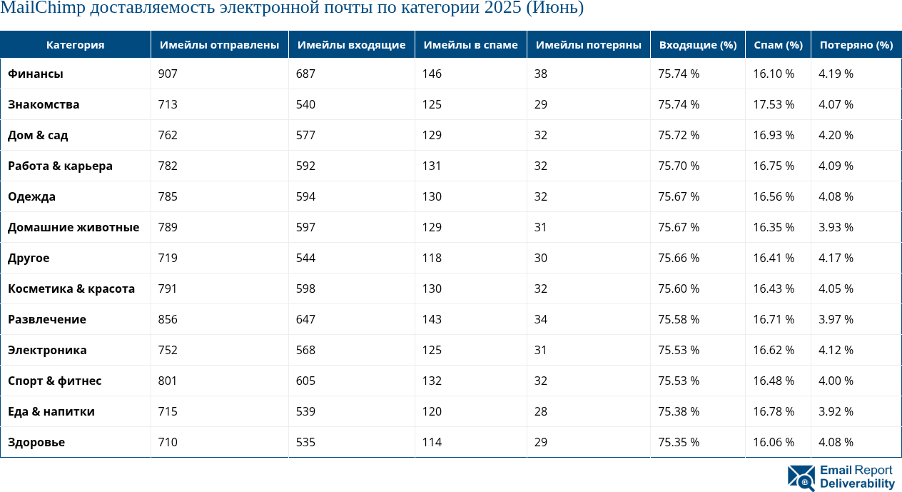 MailChimp доставляемость электронной почты по категории 2025 (Июнь)