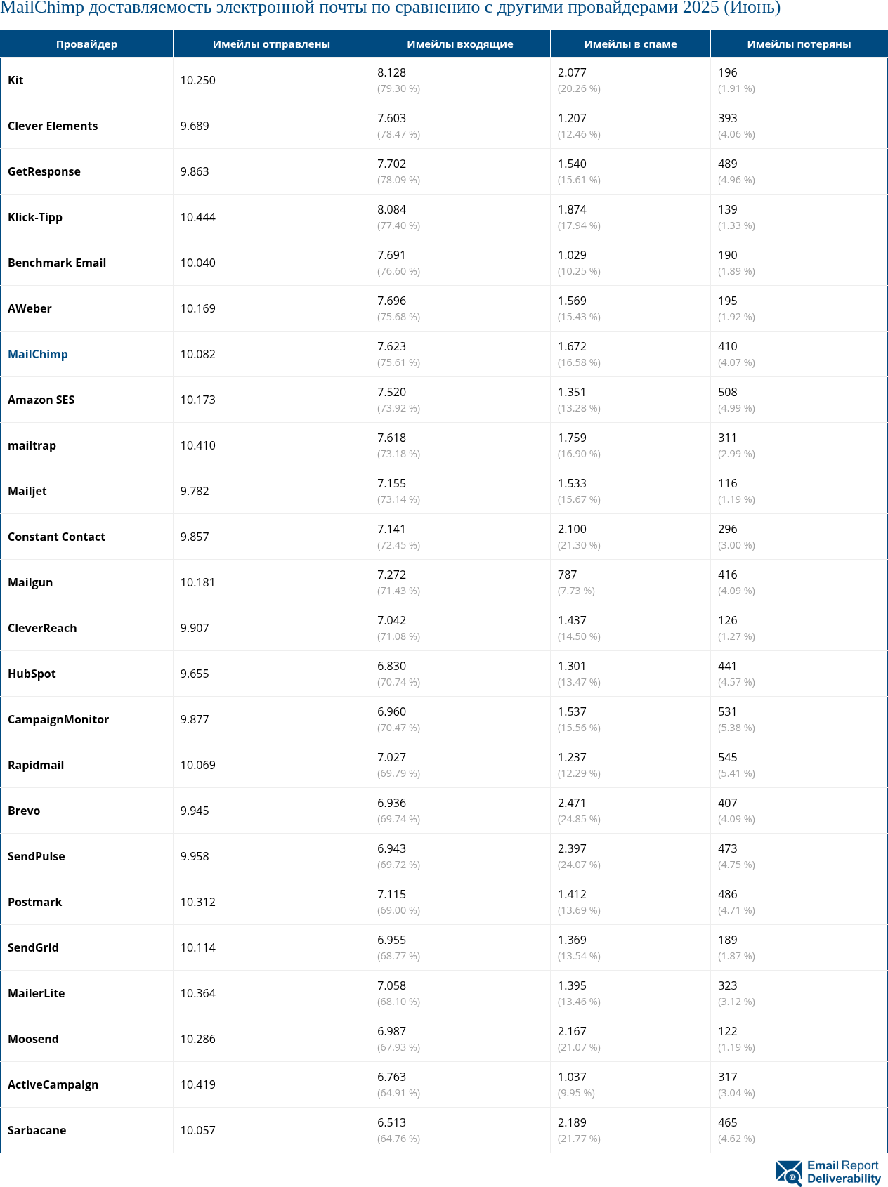 MailChimp доставляемость электронной почты по сравнению с другими провайдерами 2025 (Июнь)