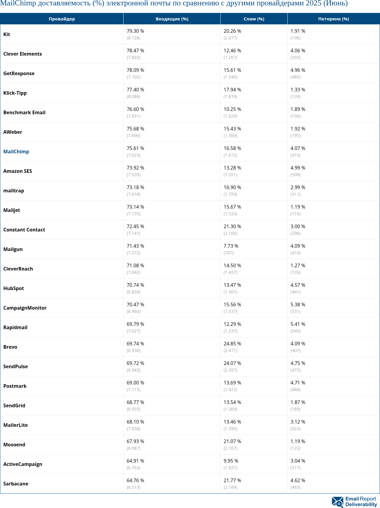 MailChimp доставляемость (%) электронной почты по сравнению с другими провайдерами 2025 (Июнь)