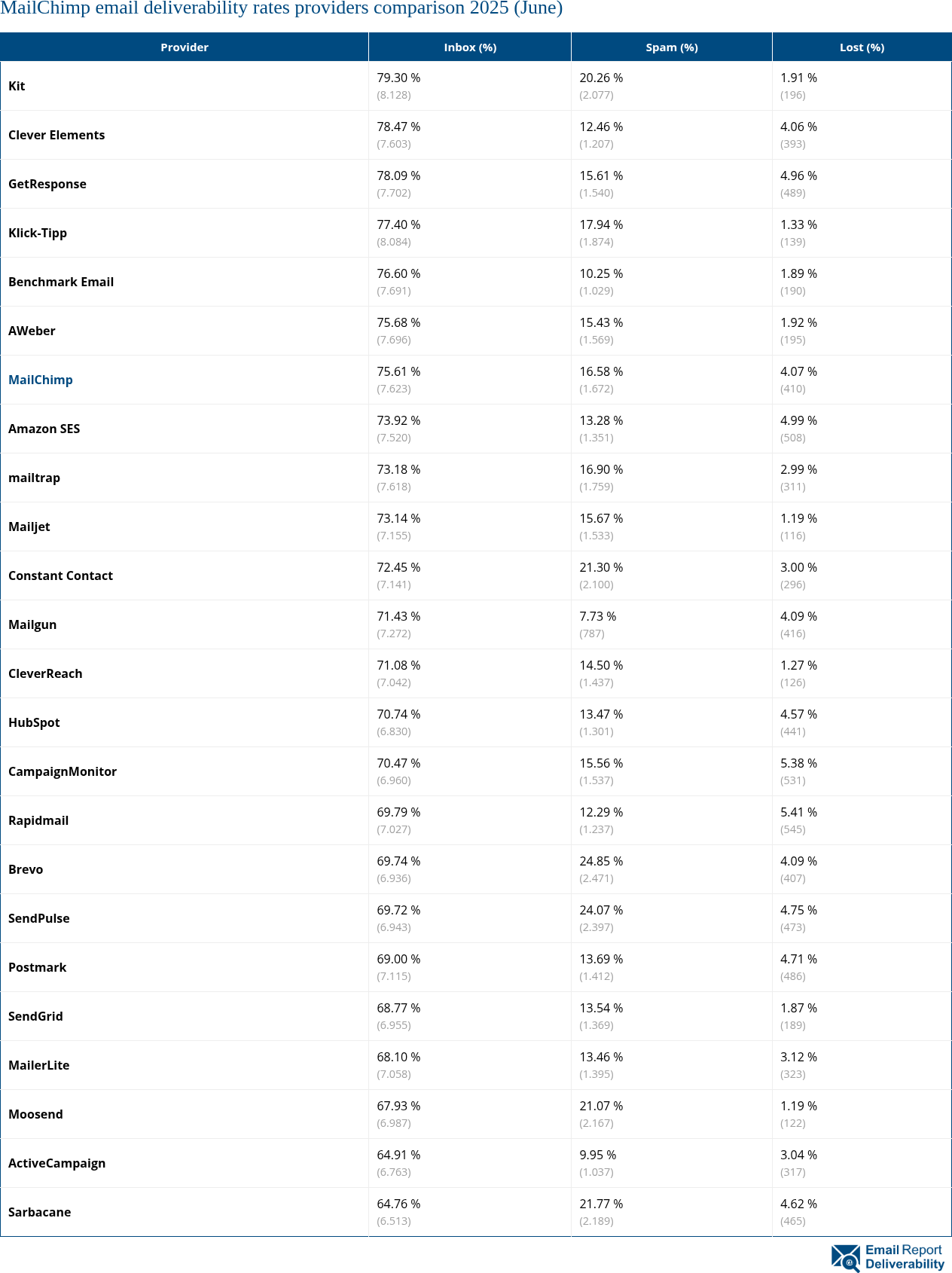 MailChimp email deliverability rates providers comparison 2025 (June)