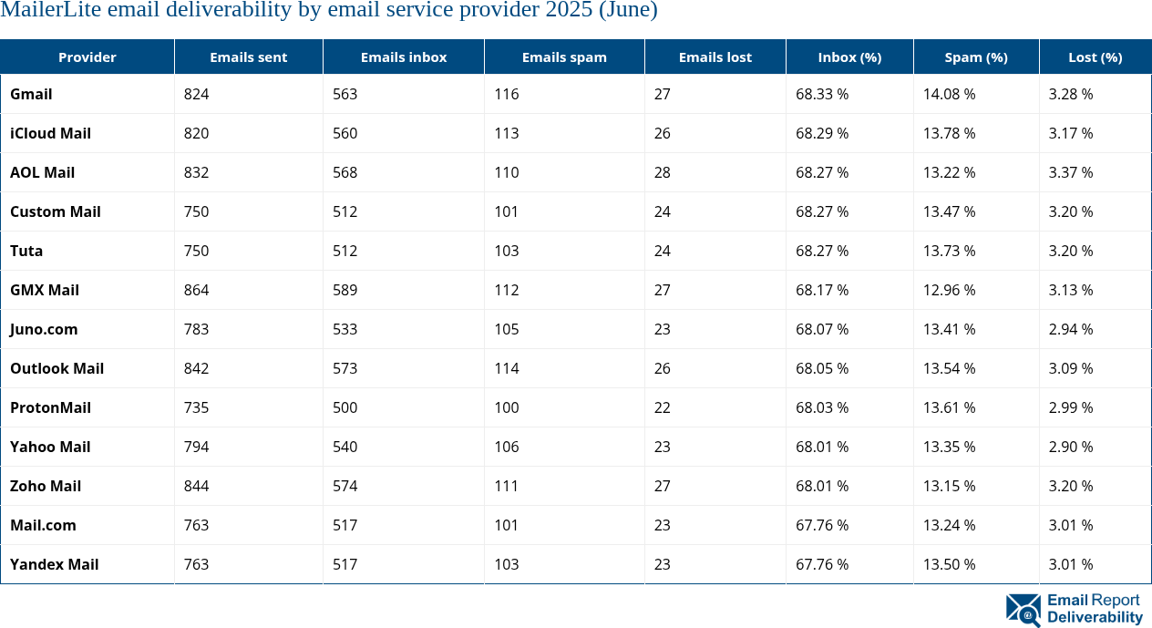 MailerLite email deliverability by email service provider 2025 (June)