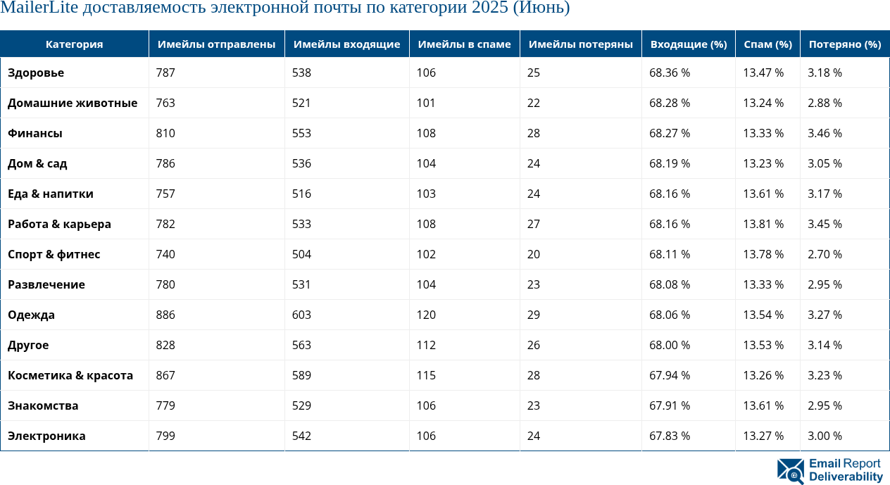 MailerLite доставляемость электронной почты по категории 2025 (Июнь)