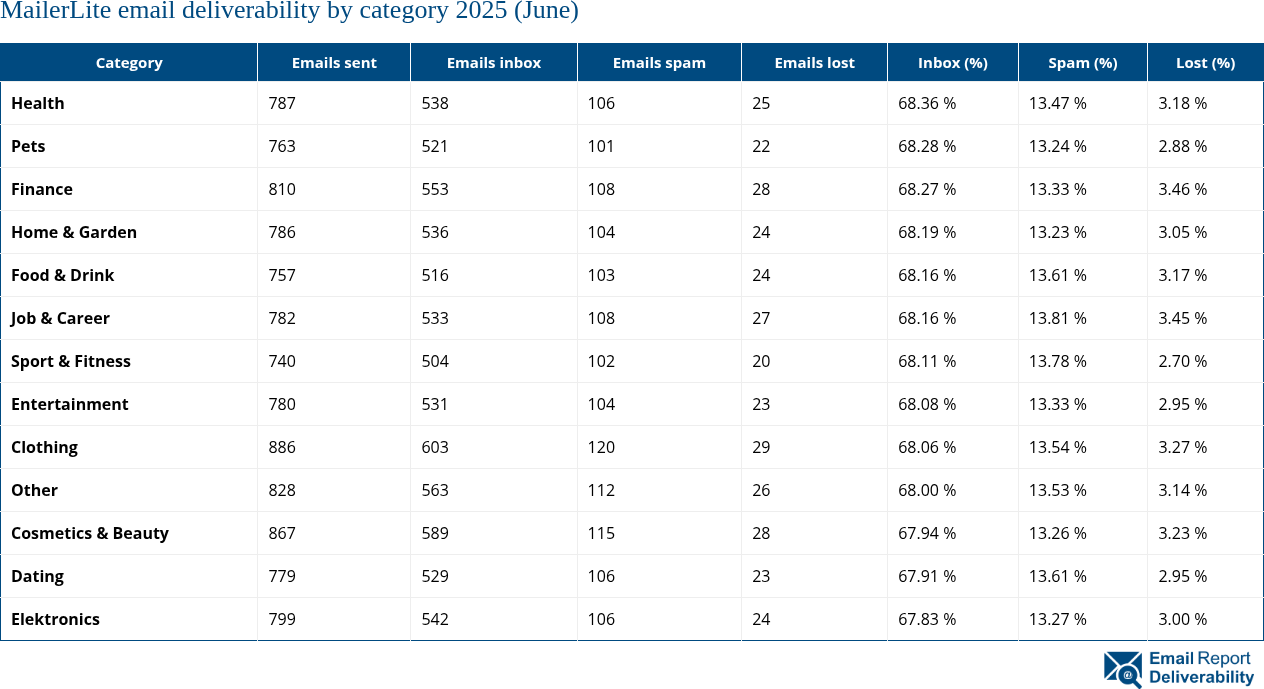 MailerLite email deliverability by category 2025 (June)