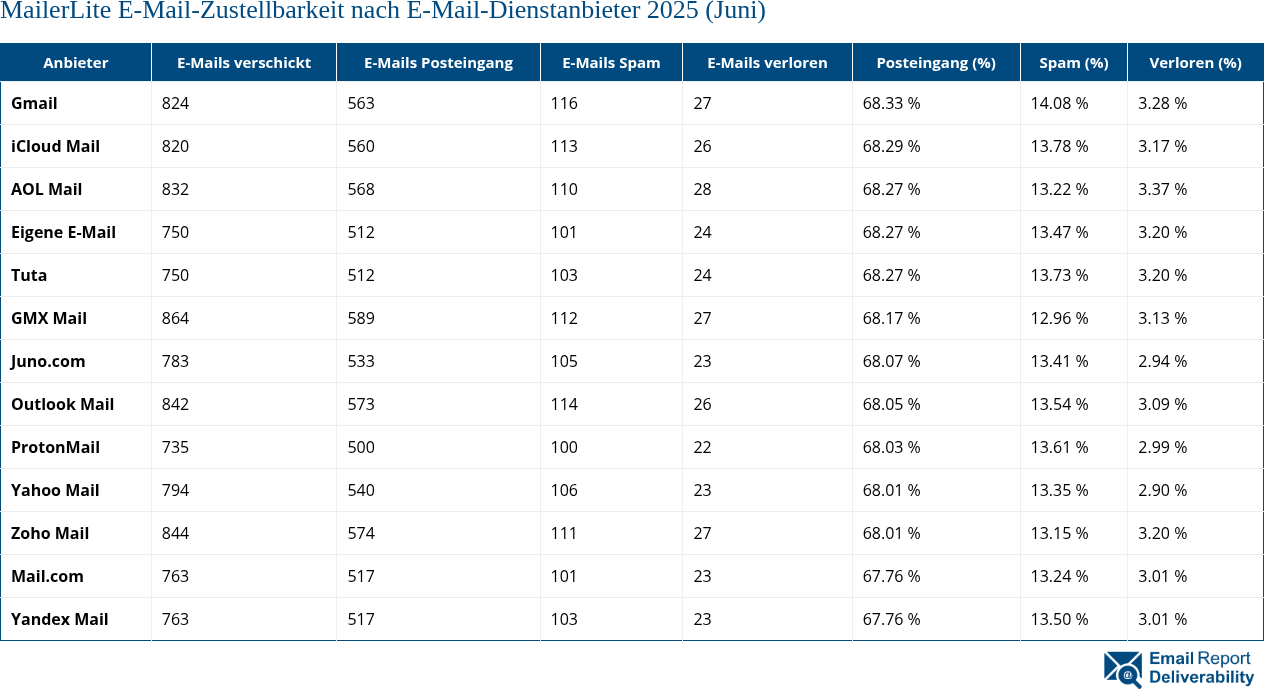 MailerLite E-Mail-Zustellbarkeit nach E-Mail-Dienstanbieter 2025 (Juni)