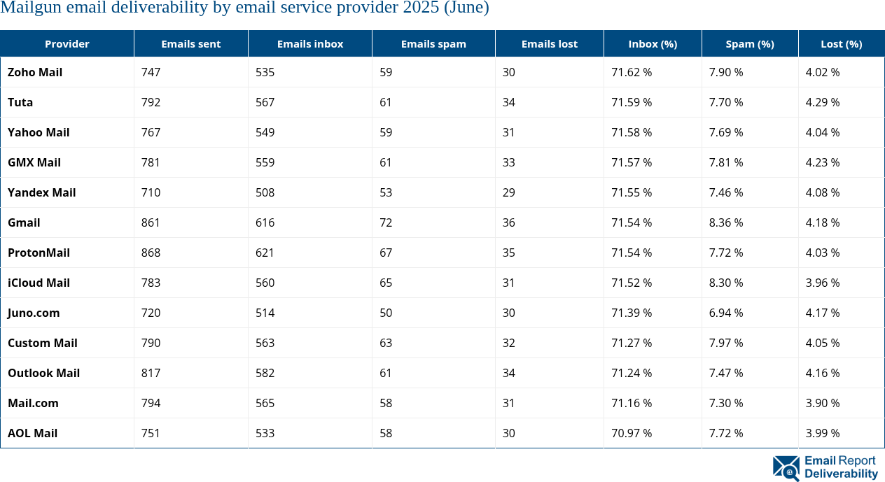 Mailgun email deliverability by email service provider 2025 (June)