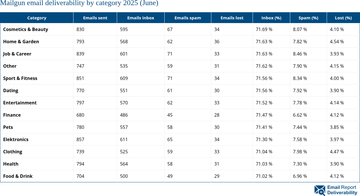 Mailgun email deliverability by category 2025 (June)