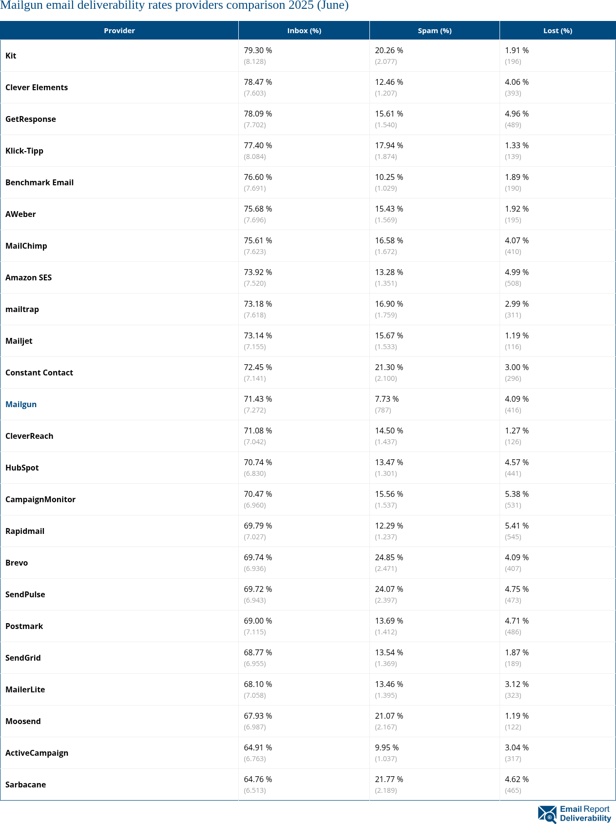 Mailgun email deliverability rates providers comparison 2025 (June)