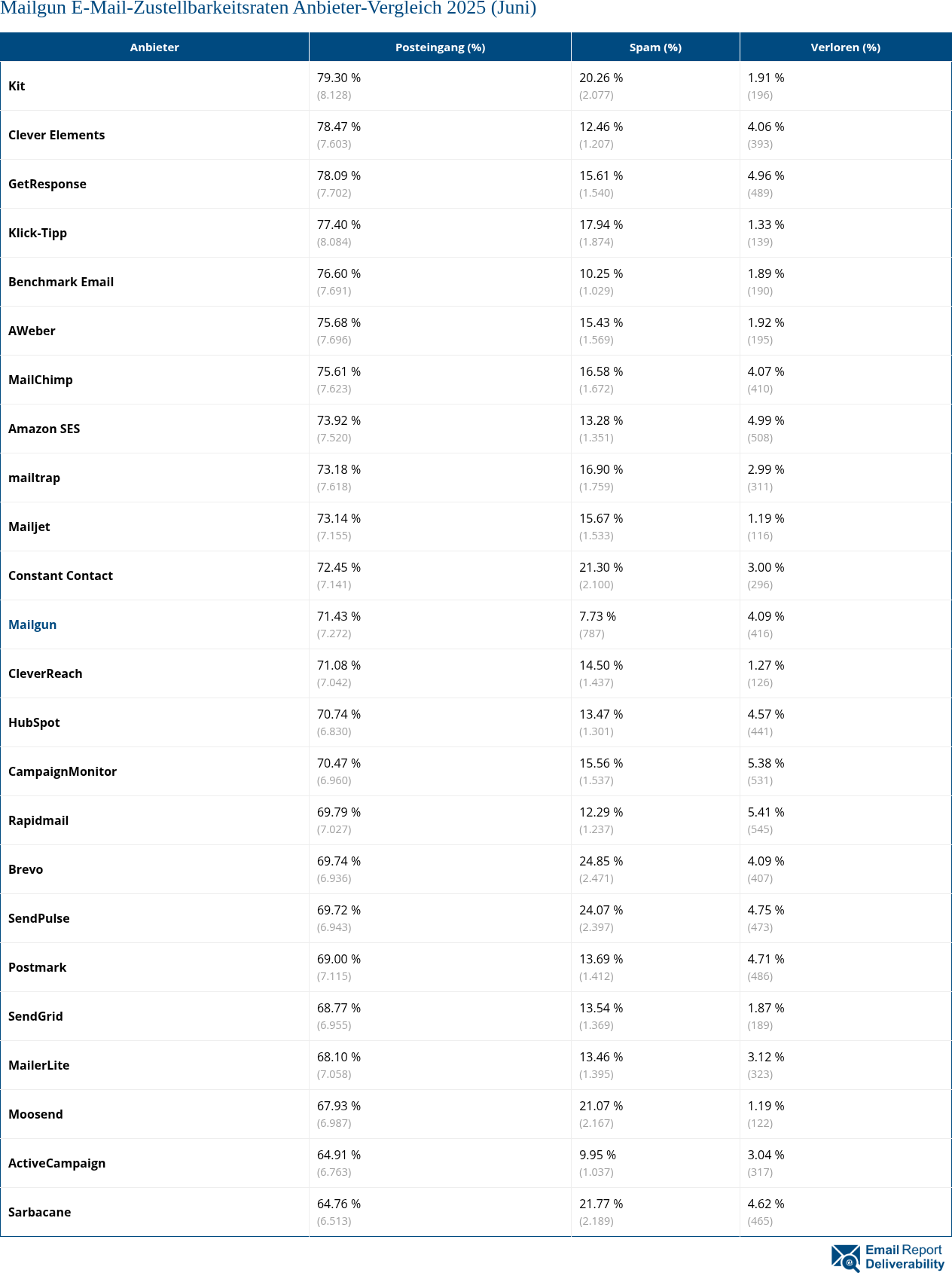 Mailgun E-Mail-Zustellbarkeitsraten Anbieter-Vergleich 2025 (Juni)