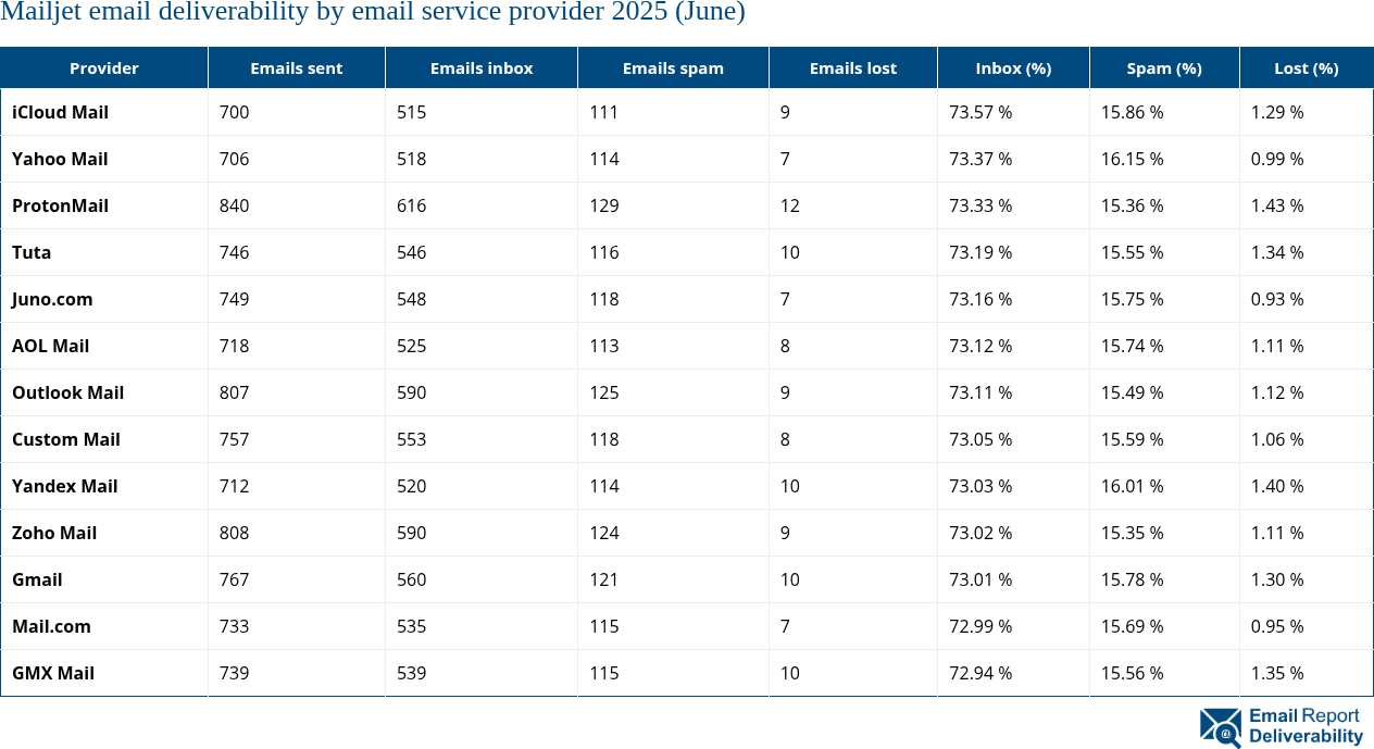 Mailjet email deliverability by email service provider 2025 (June)