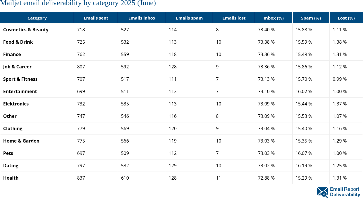 Mailjet email deliverability by category 2025 (June)