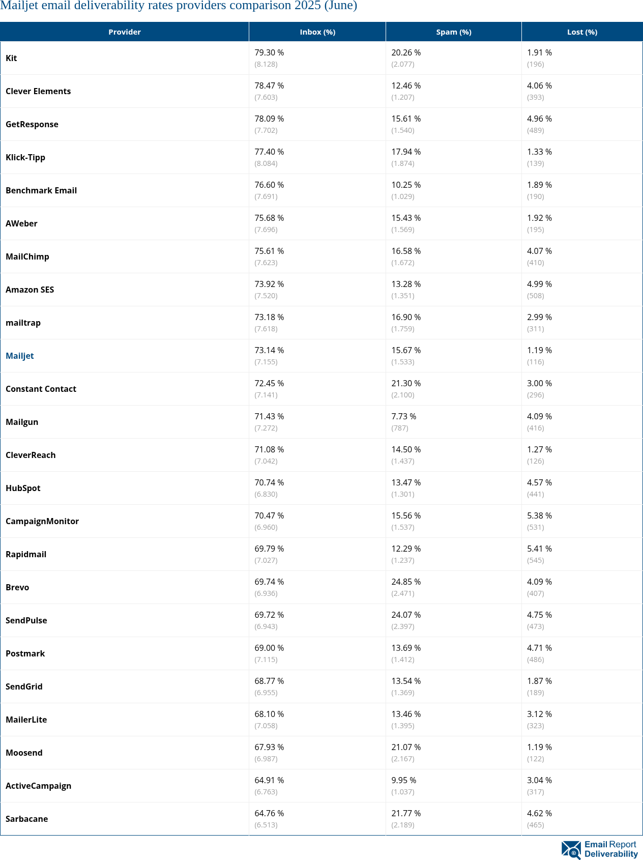 Mailjet email deliverability rates providers comparison 2025 (June)