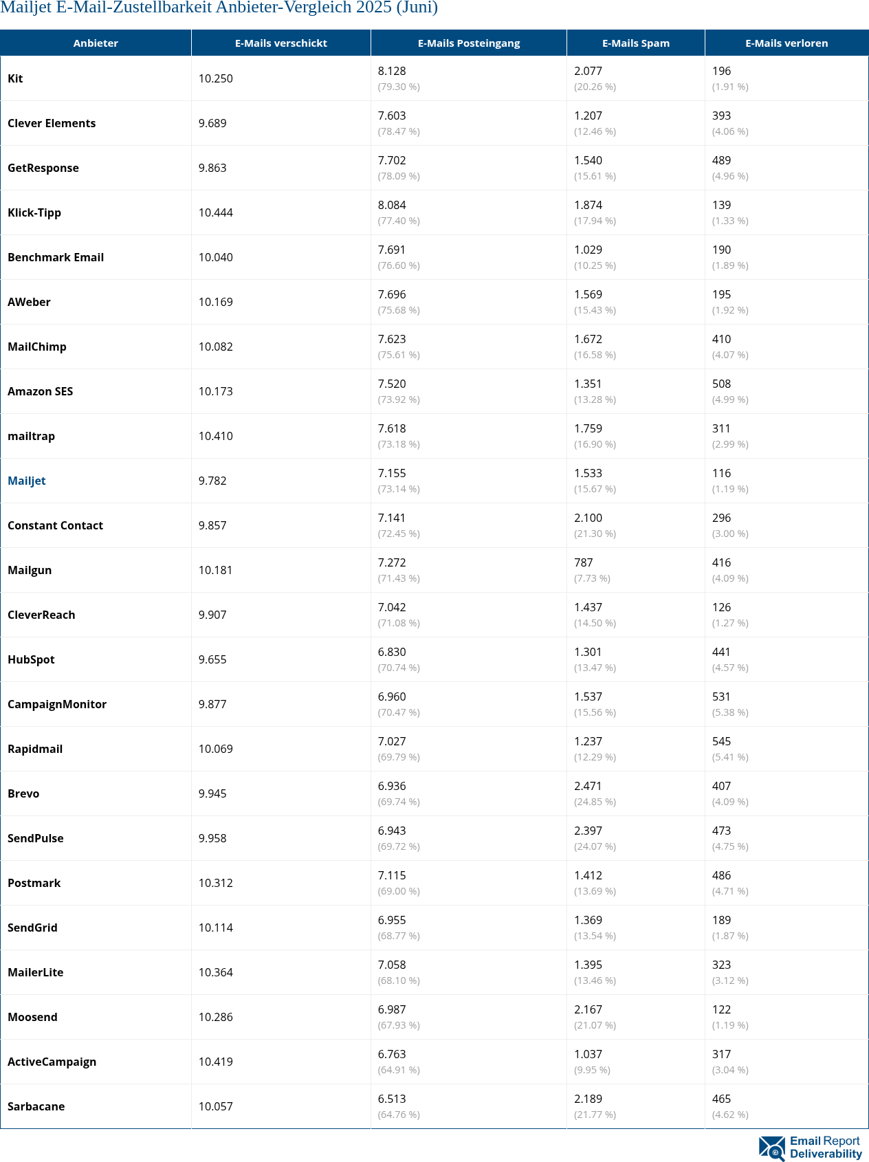 Mailjet E-Mail-Zustellbarkeit Anbieter-Vergleich 2025 (Juni)