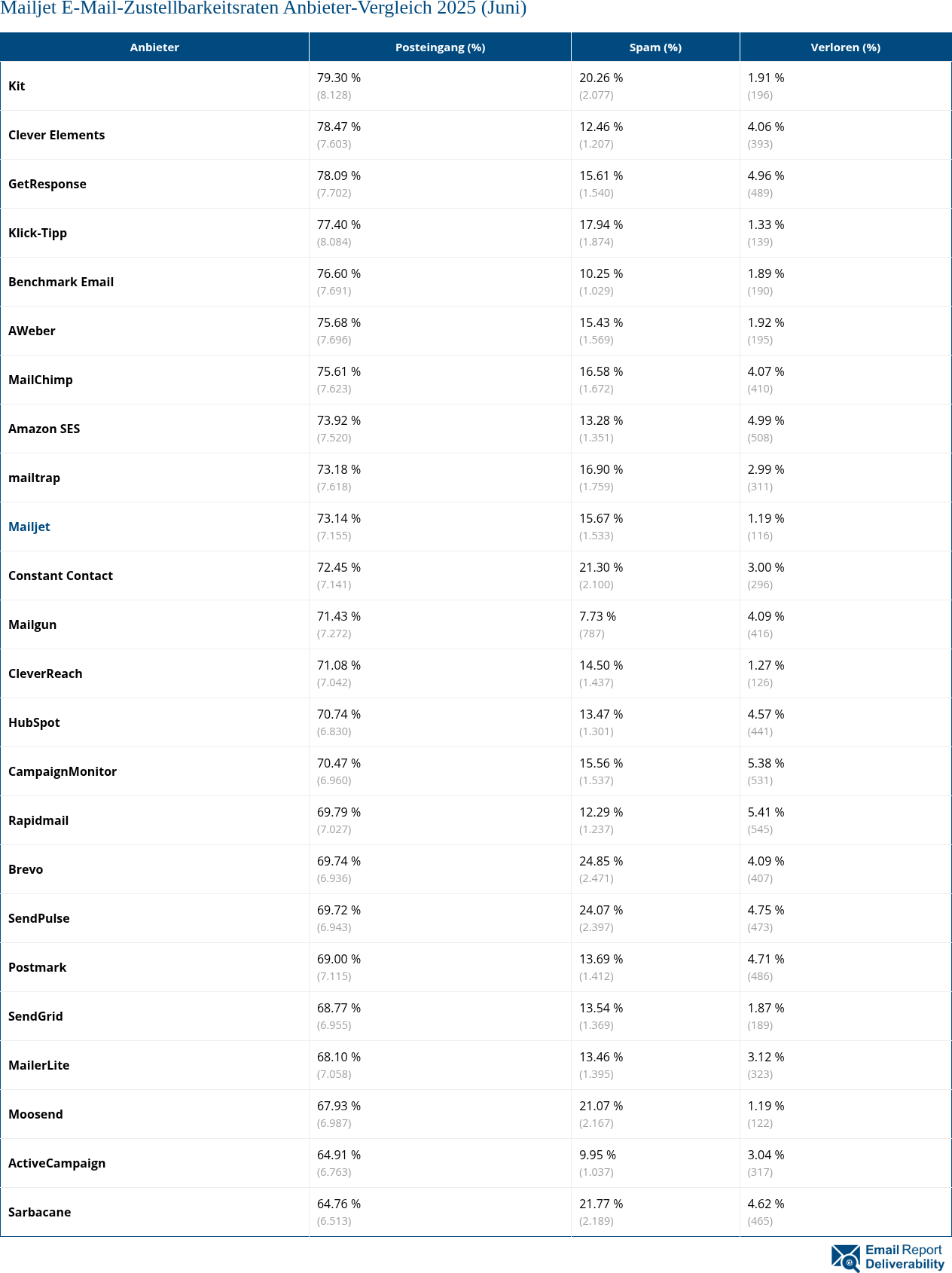 Mailjet E-Mail-Zustellbarkeitsraten Anbieter-Vergleich 2025 (Juni)