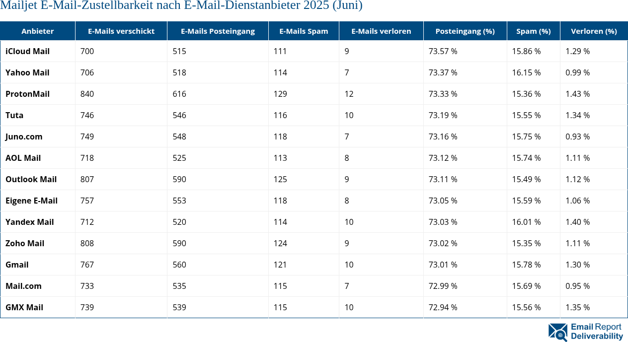 Mailjet E-Mail-Zustellbarkeit nach E-Mail-Dienstanbieter 2025 (Juni)