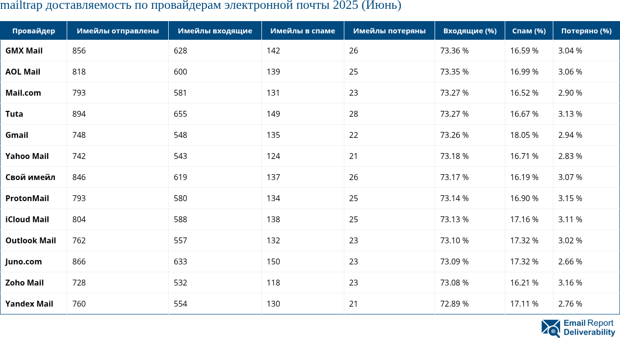 mailtrap доставляемость по провайдерам электронной почты 2025 (Июнь)
