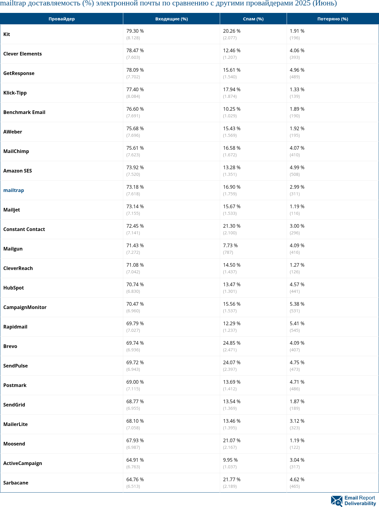 mailtrap доставляемость (%) электронной почты по сравнению с другими провайдерами 2025 (Июнь)