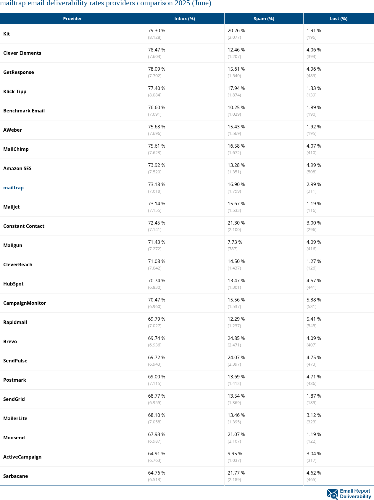 mailtrap email deliverability rates providers comparison 2025 (June)