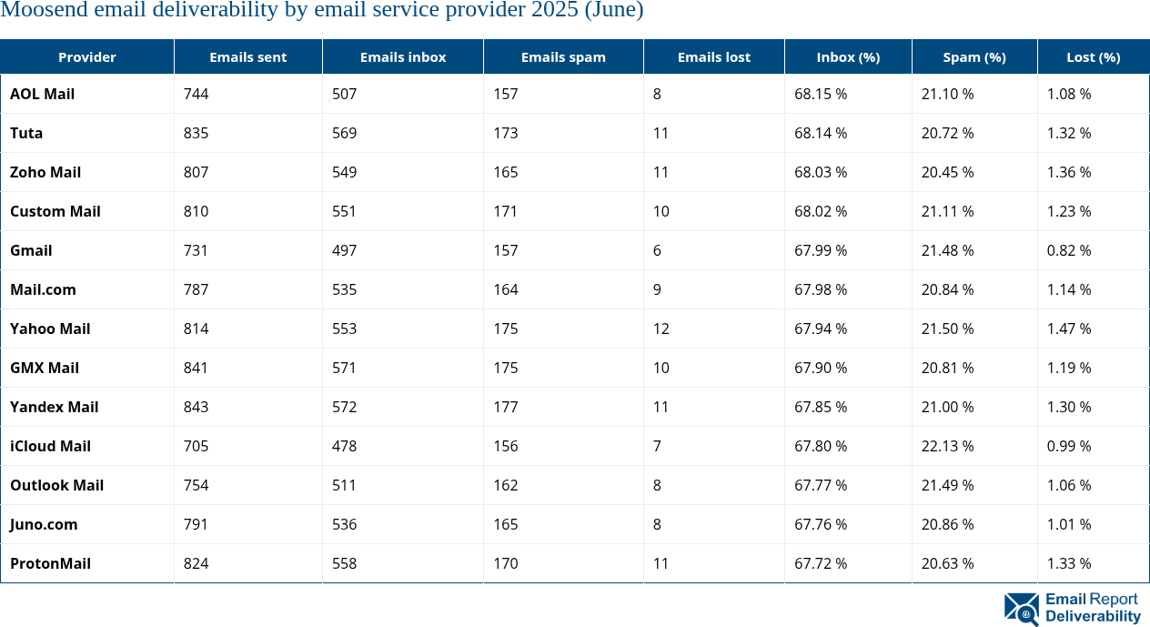 Moosend email deliverability by email service provider 2025 (June)