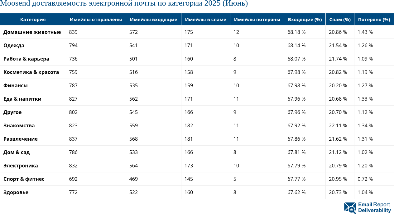 Moosend доставляемость электронной почты по категории 2025 (Июнь)