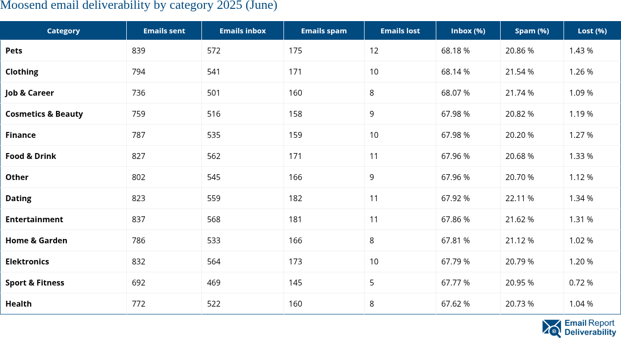 Moosend email deliverability by category 2025 (June)