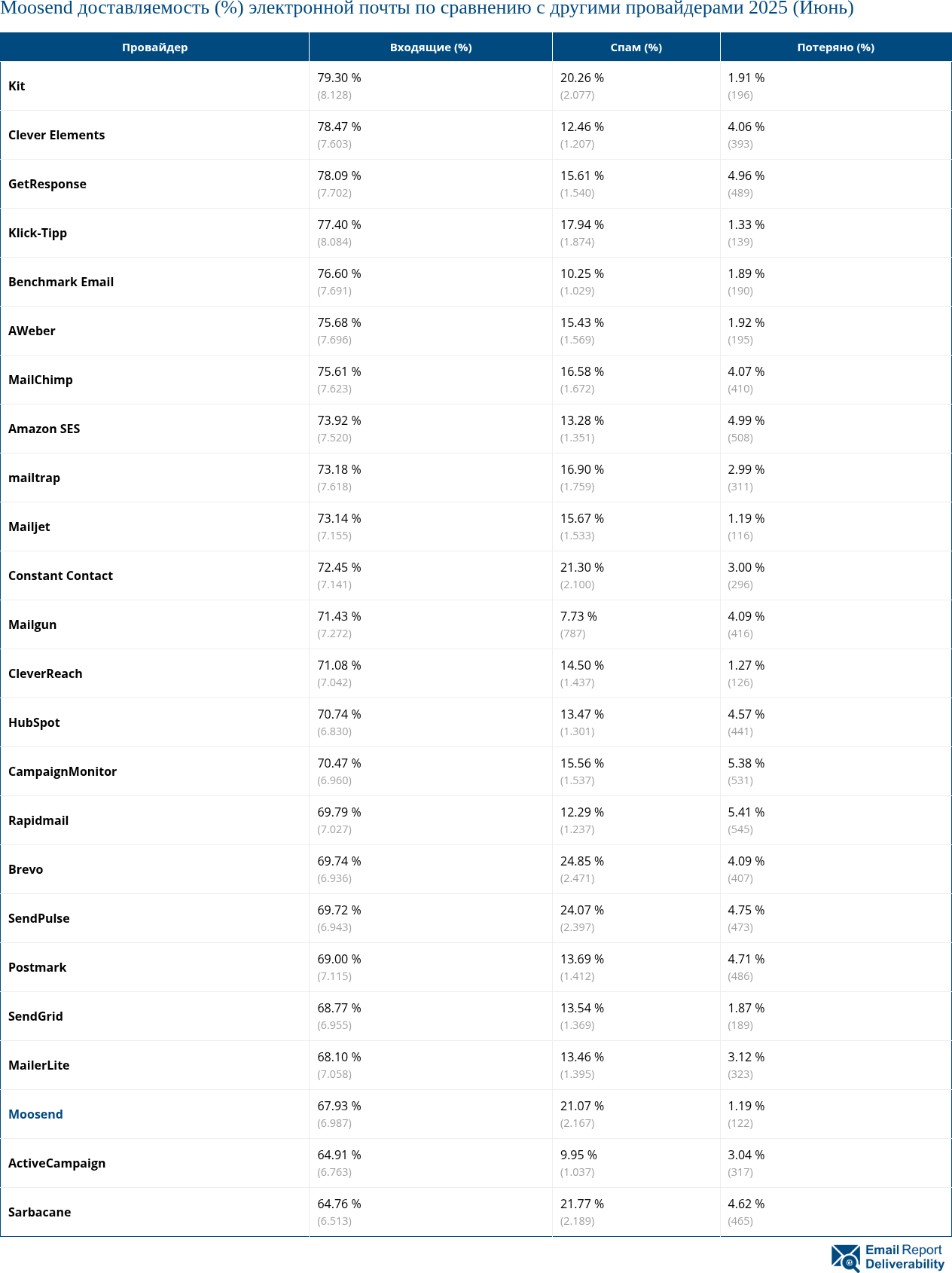 Moosend доставляемость (%) электронной почты по сравнению с другими провайдерами 2025 (Июнь)