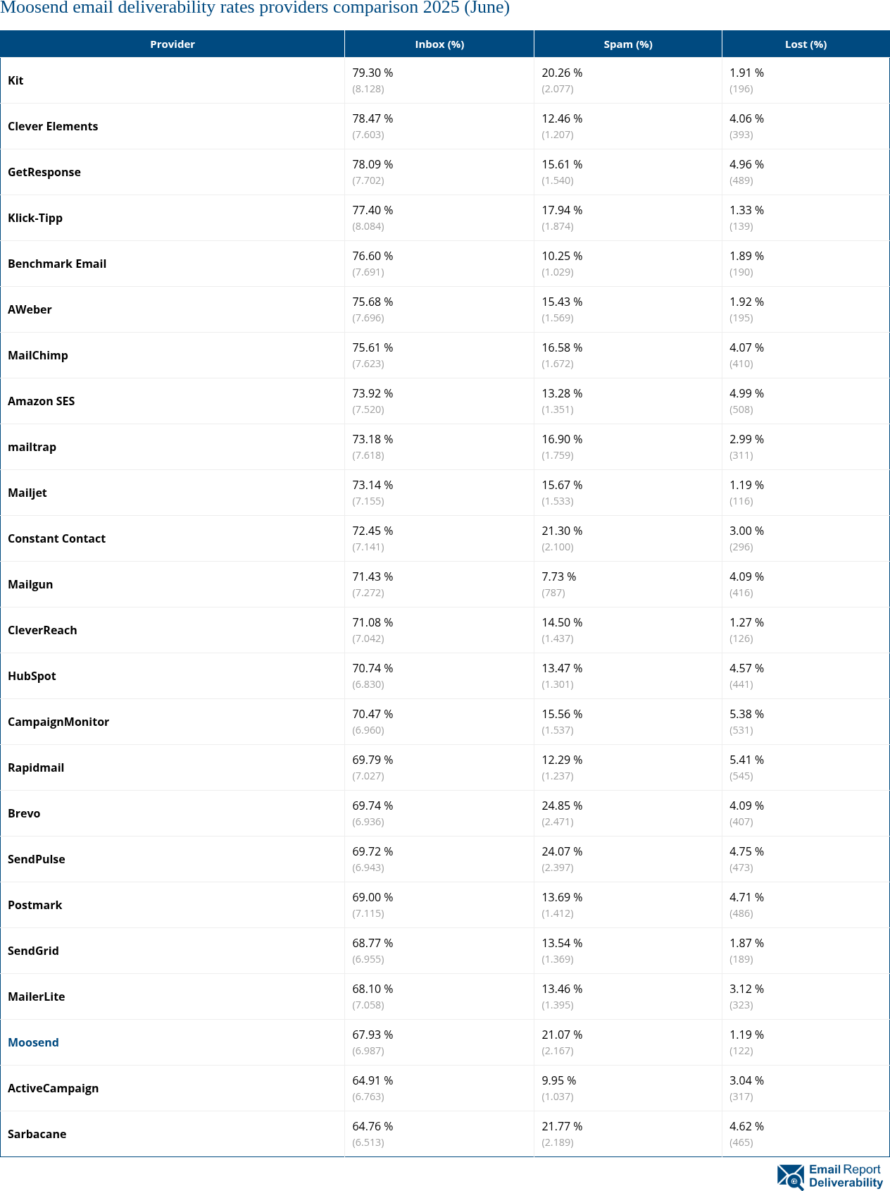 Moosend email deliverability rates providers comparison 2025 (June)