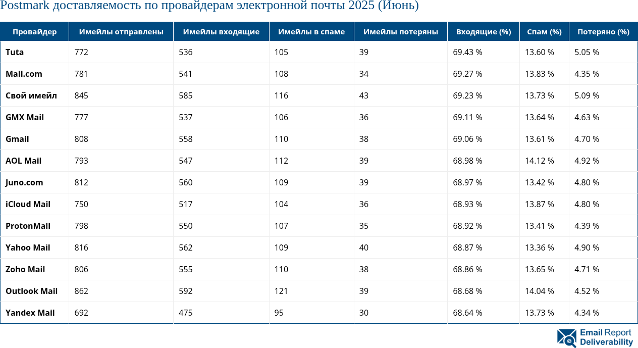 Postmark доставляемость по провайдерам электронной почты 2025 (Июнь)