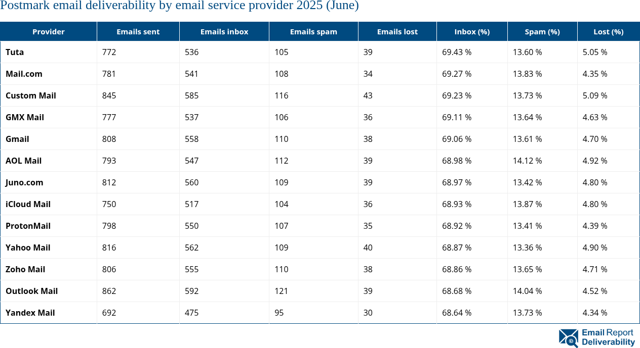 Postmark email deliverability by email service provider 2025 (June)