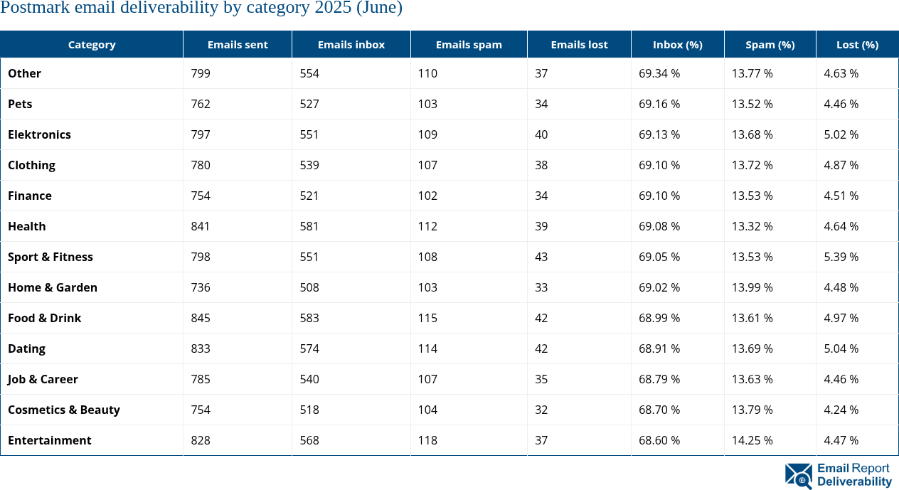 Postmark email deliverability by category 2025 (June)
