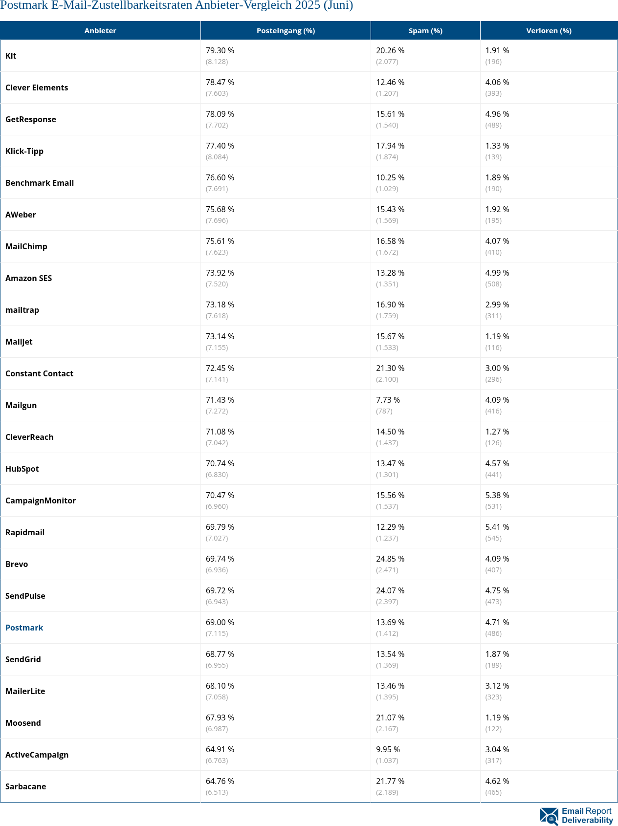 Postmark E-Mail-Zustellbarkeitsraten Anbieter-Vergleich 2025 (Juni)