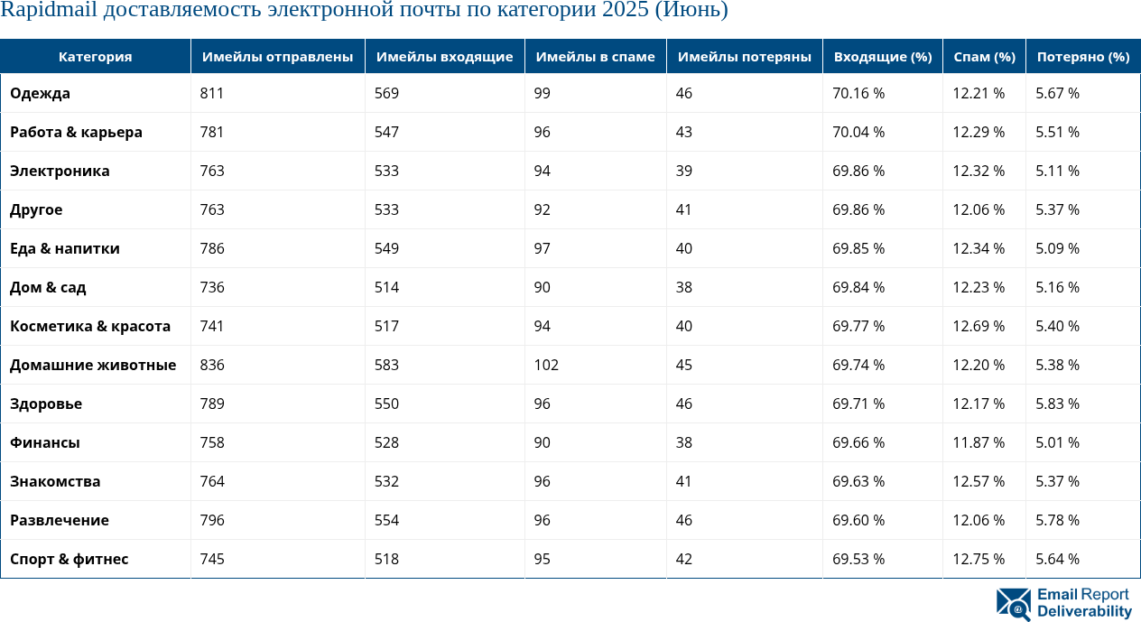 Rapidmail доставляемость электронной почты по категории 2025 (Июнь)